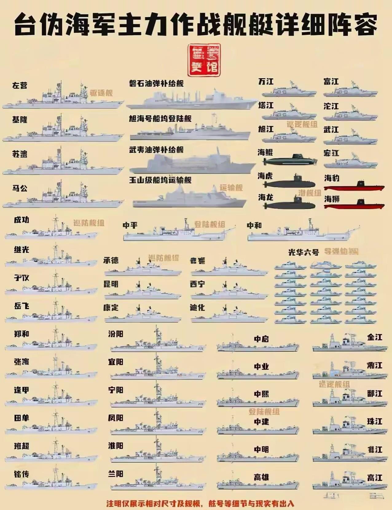 这是台湾地区海上的军事装备，我们看到种类还不少，有近万吨的驱逐舰、数艘当年先进的