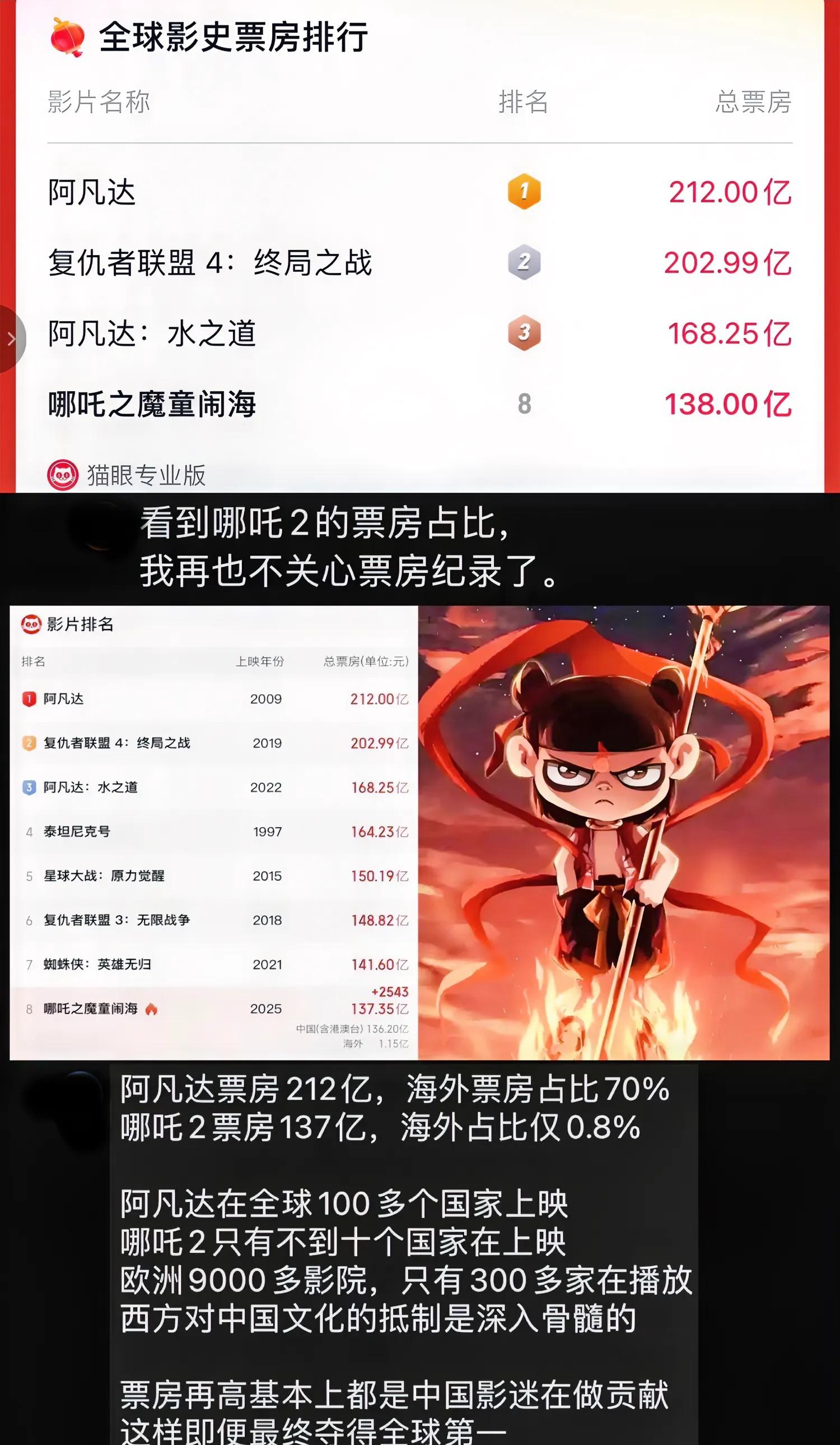 真是让人忍不住想笑，票房突破138亿了，不少人开始冷嘲热讽。有些人说，看看海外市