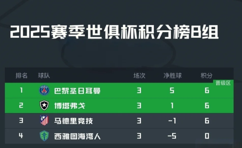 世俱杯B组积分榜：三队均6分，马竞出局

北京时间6月24日，世俱杯小组赛结束了