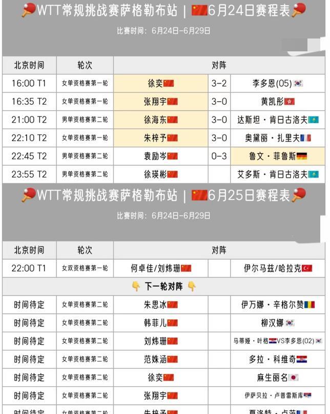 WTT常规挑战赛萨格勒布站袁励岑资格赛首轮出局 不可思议啊
6月24日wTT常规