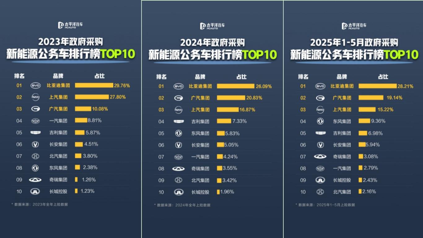 比亚迪连续三年位列政府采购新能源公务车榜首，份额稳超25%