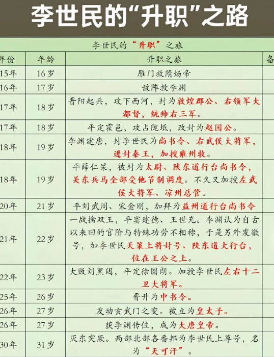 李世民的升职之路。。。。。。