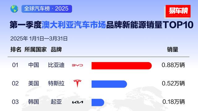 喜报！2025年一季度，比亚迪在全球多个市场荣膺销冠！