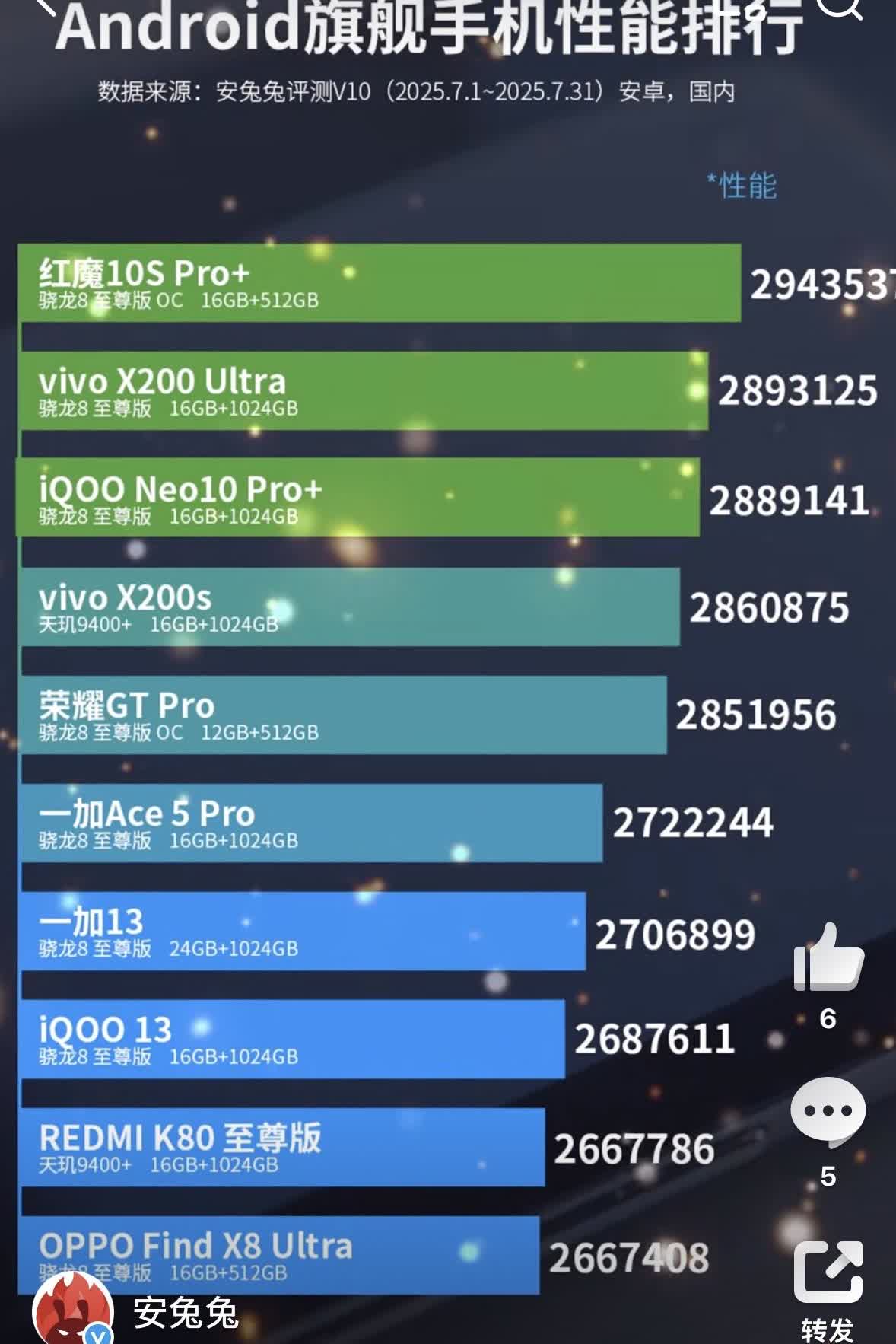 2025年7月安兔兔Android旗舰手机性能排行榜
1红魔10S Pro+ 