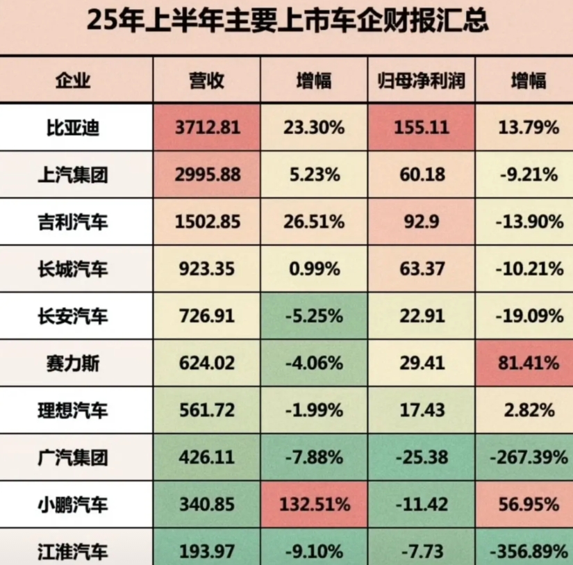 数据一出来，其他车企全体沉默
比亚迪3713亿
上汽2995.88亿
吉利150
