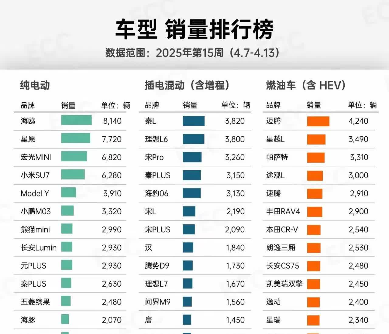 2025年第15周车型销量榜:
纯电动海鸥重新夺得第一名，前20名比亚迪占得8
