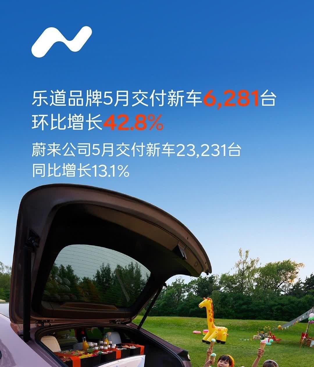 乐道重回正轨，5 月交付突破 6000 台，可喜可贺。

去年上市的一众 M