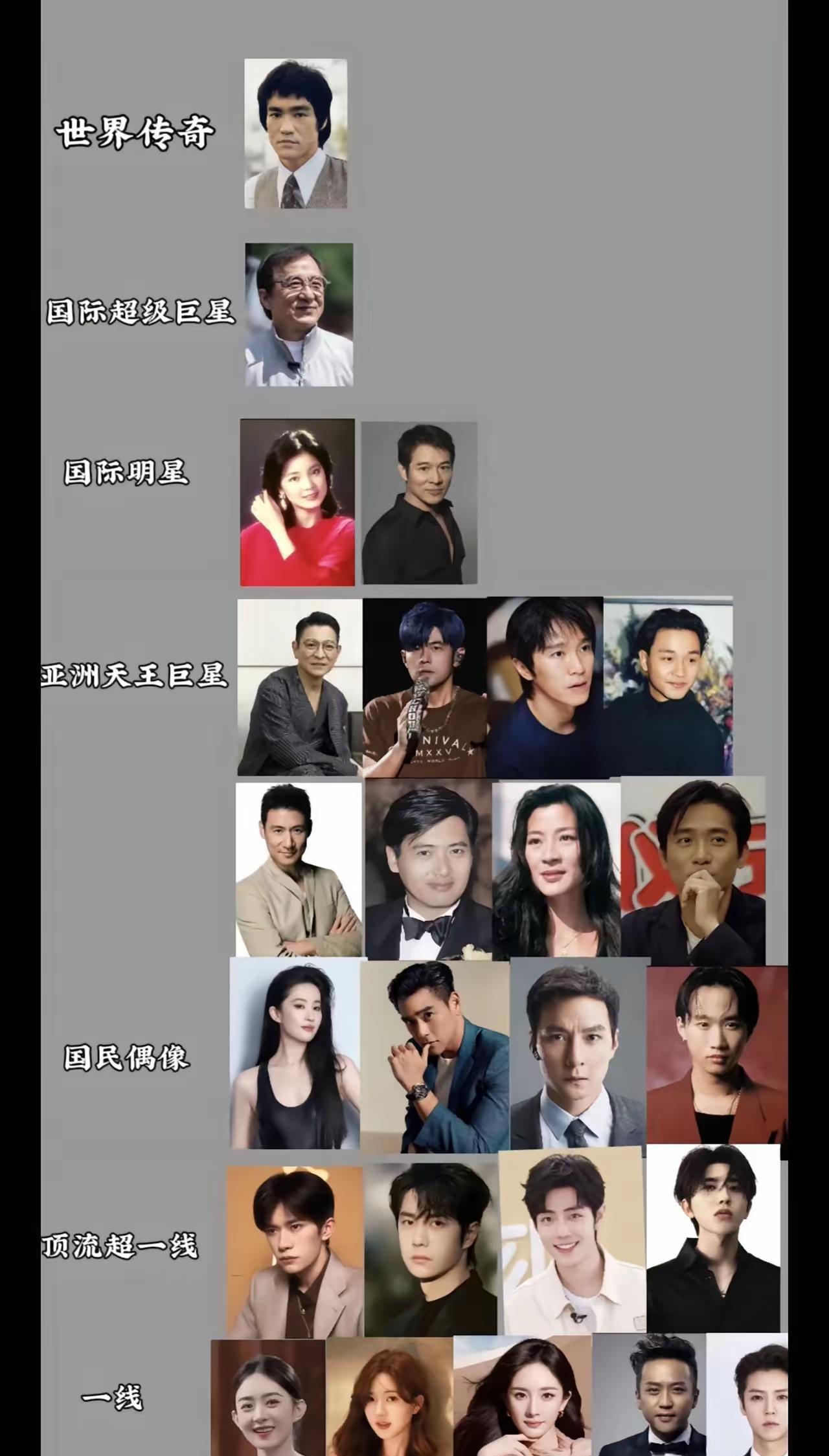 时至今日
过去50年华语影史
演员地位基本确定：
第一，李小龙
第二，成龙
第三