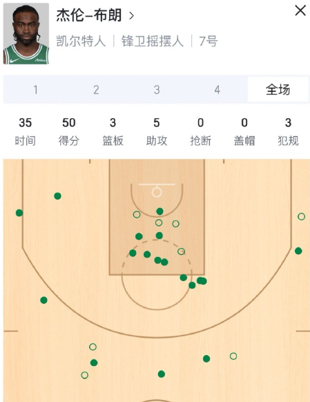 杰伦布朗今天杀疯了，生涯新高50分，各种硬解球，凯尔特人146-115终结快船六