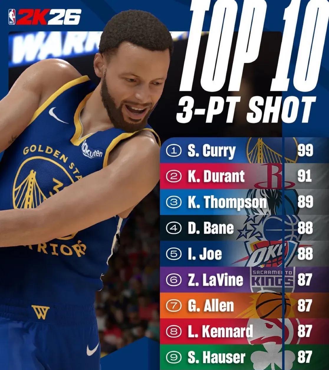 《NBA2K三分榜疯了？库里99分，华子87分怕不是按错计算器》
家人们，NBA
