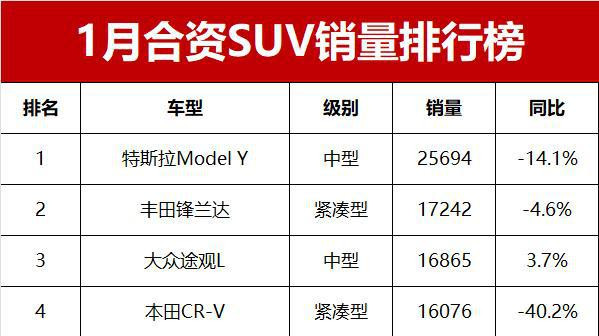 凄凉！1月合资SUV销量榜，CR-V排第四，汉兰达第十七名