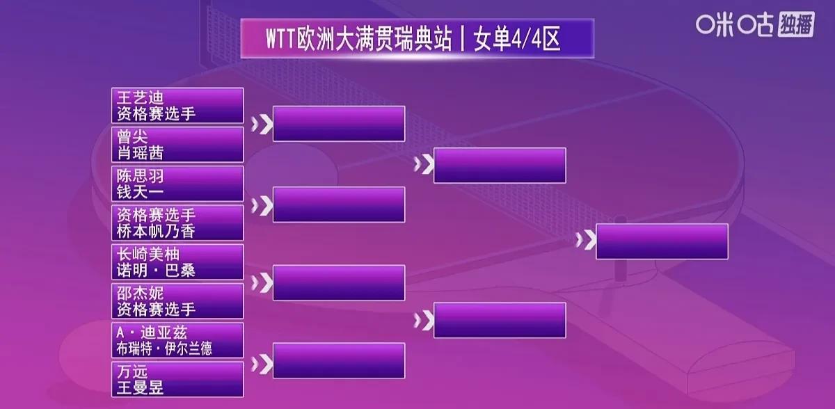 4/4区，国乒围剿桥本帆乃香！
     WTT欧洲大满贯瑞典站抽签结果，国乒的
