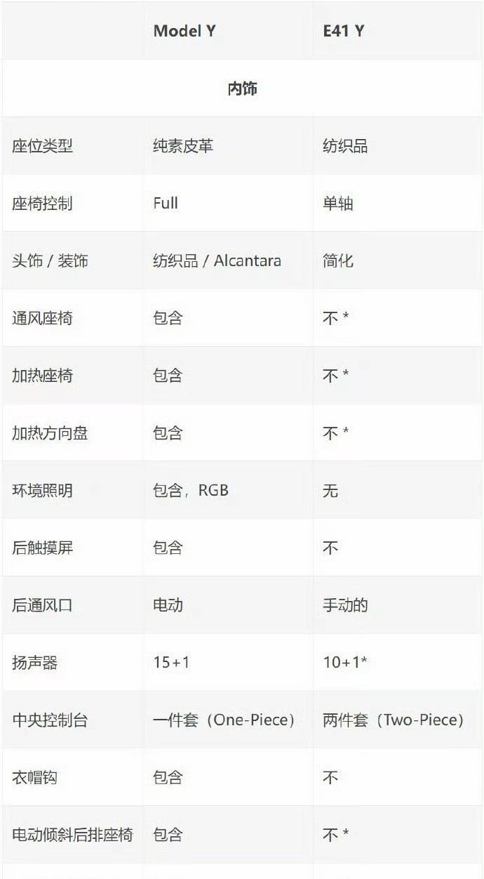 传闻中的特斯拉Model Y低配（乞丐版）版参数曝光，预计今年内推出。
没有座椅