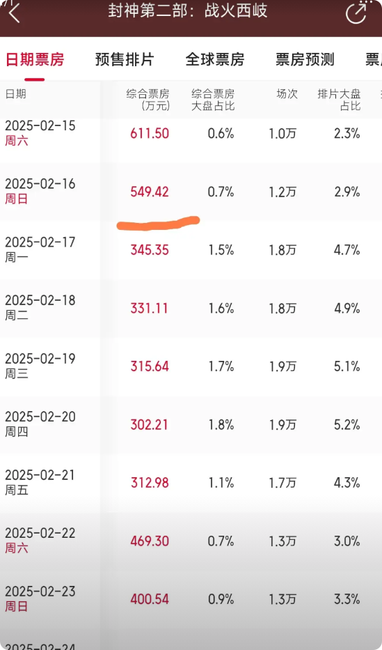 《封神第二部》这是再次雄起了。
2月25日的票房竟然逆跌了，单日票房比2月24日