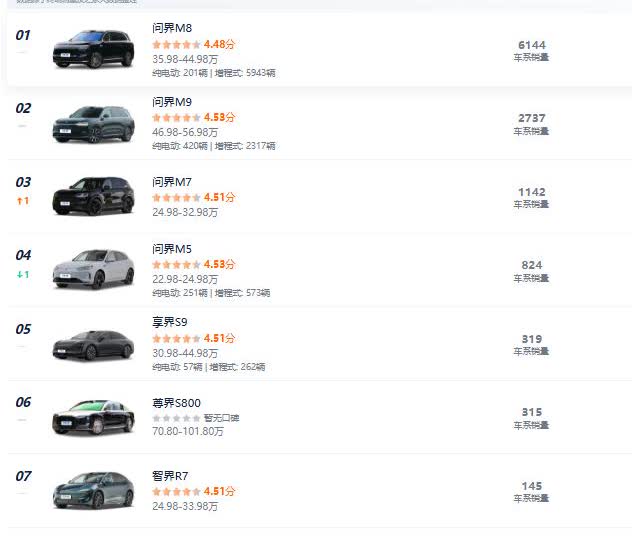 问界M8上周销量6144辆，比头一周略有提升。
问界M9纯电动: 420辆 |