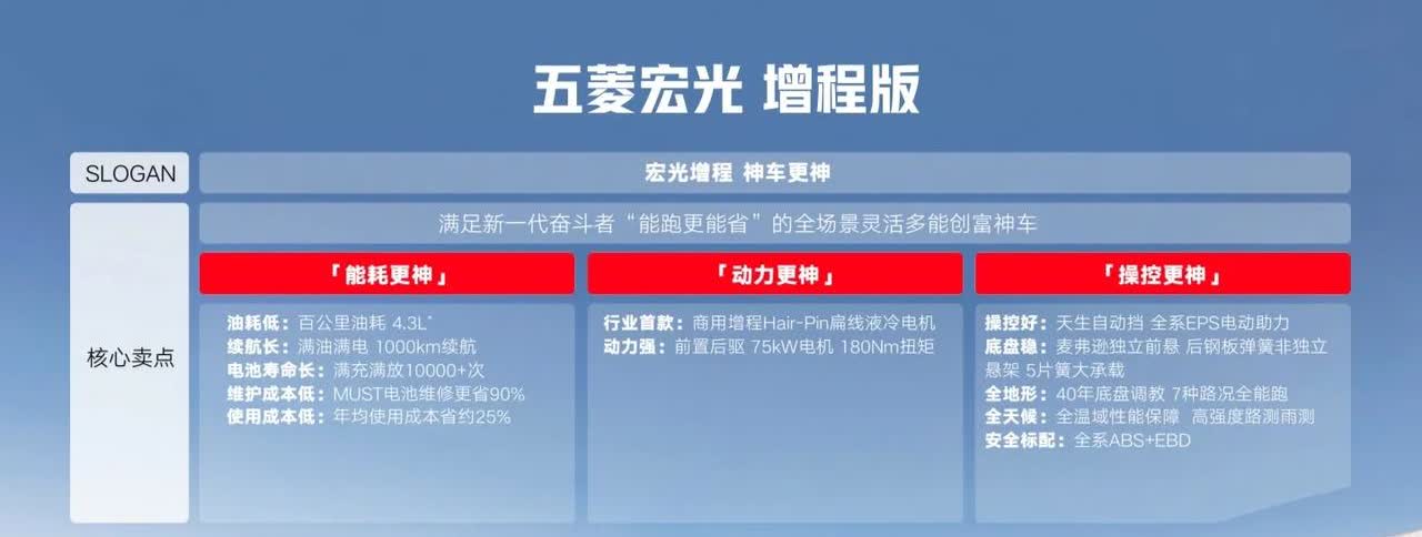 近日，五菱在商用车领域推出新型增程动力系统，由1.5L发动机与扁线液冷电机组成，