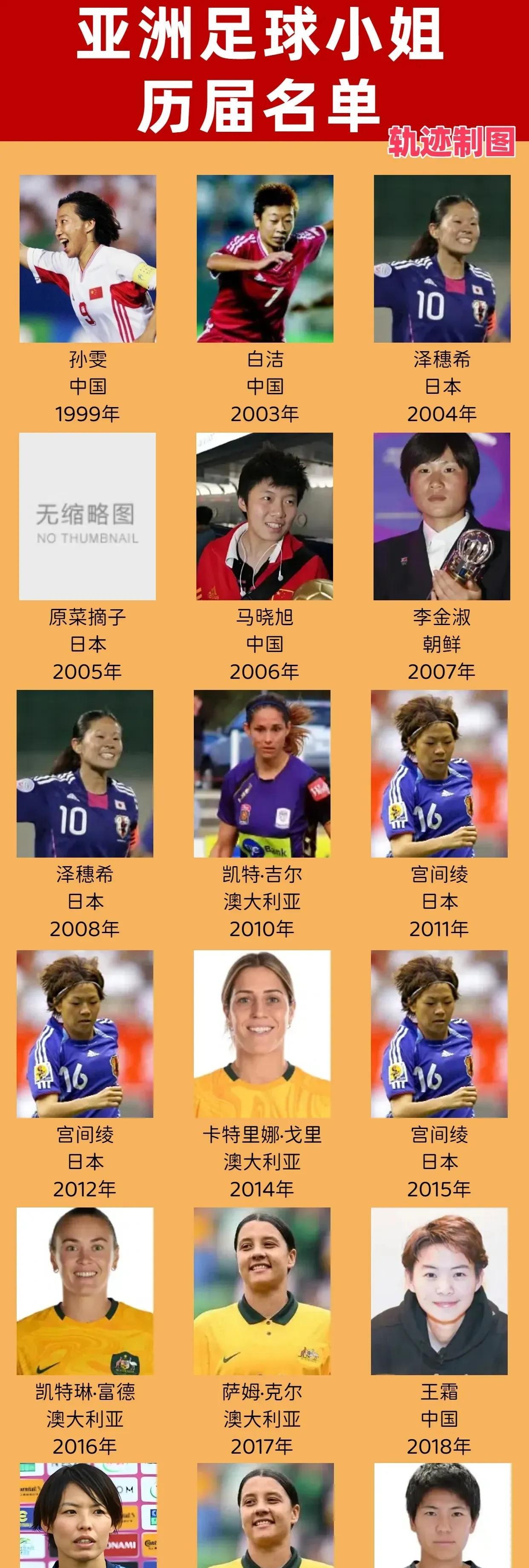 “亚洲足球小姐”是亚洲足球运动员最高荣誉，一般一年选一次，选的是前年的奖项。比如