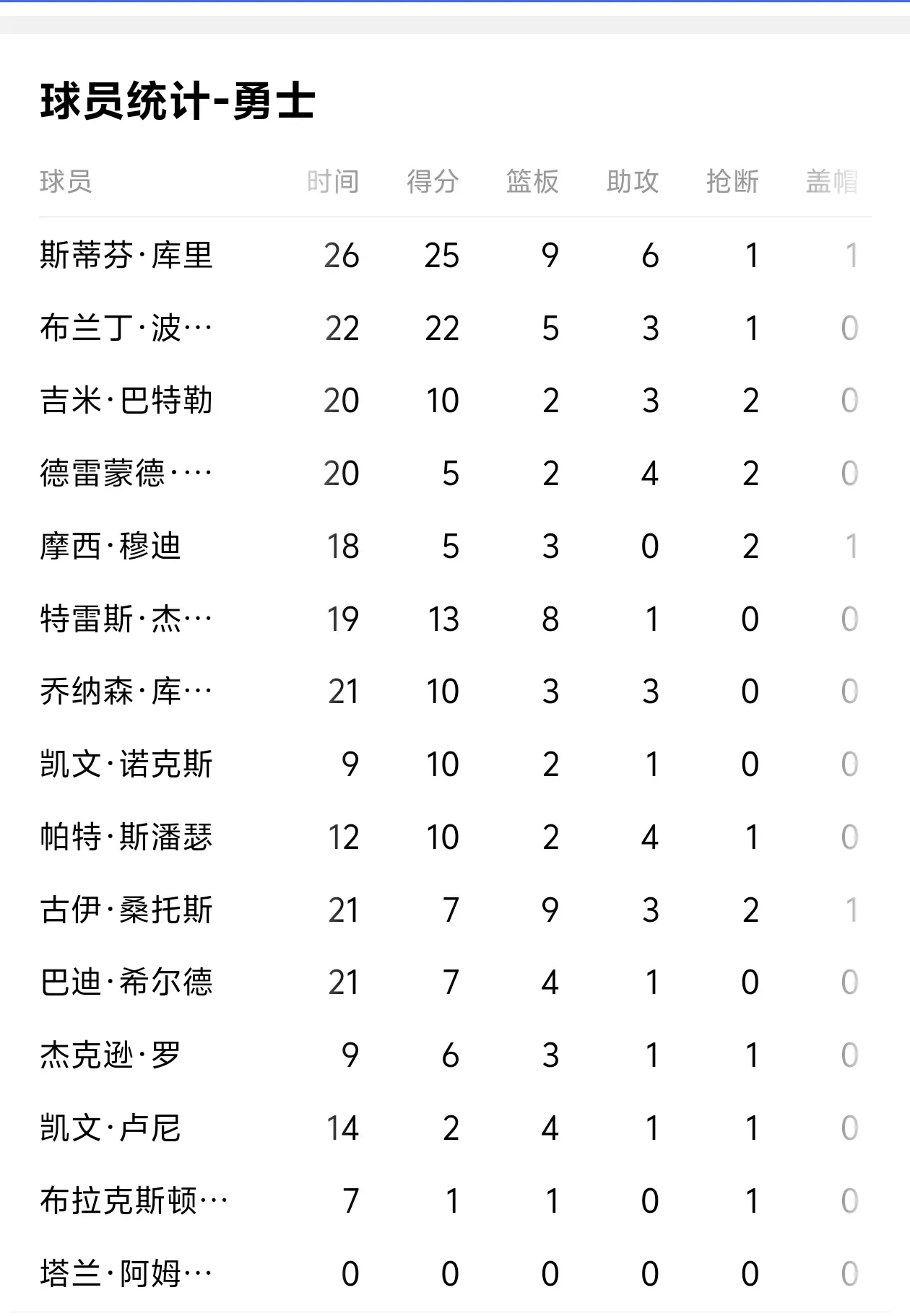 勇士又赢了一场，开心！剩下的比赛越来越少了，每场比赛都直接关乎排名，赢了一场，就