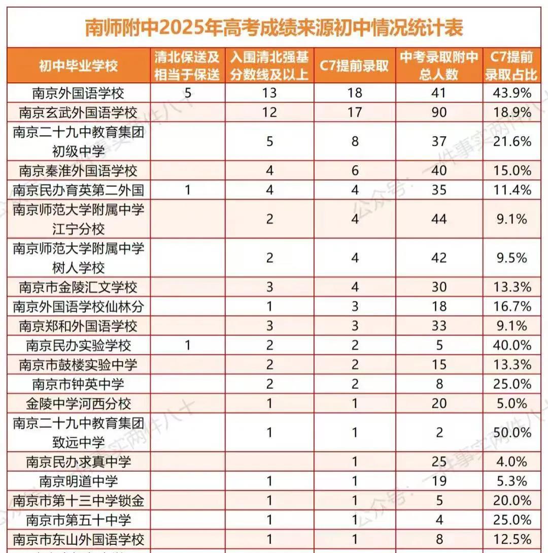 南师附中2025年高考成绩来源初中情况统计表出炉。