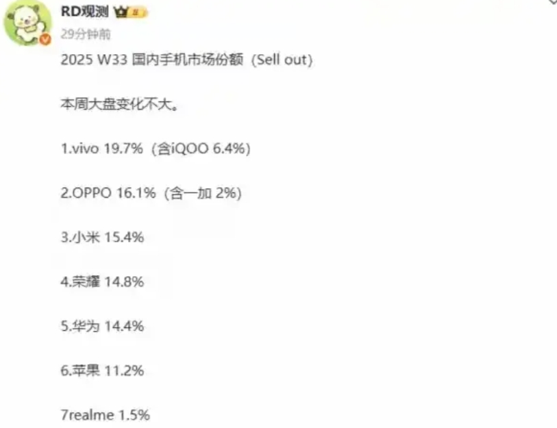 据爆料第33周（8月11日-17日）国内手机市场份额榜单数据。

vivo排TO