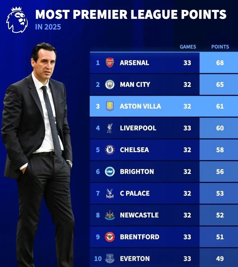 一比吓一跳，利物浦和维拉真是“两极反转”！

赛季前：利物浦英超投入最多——4.