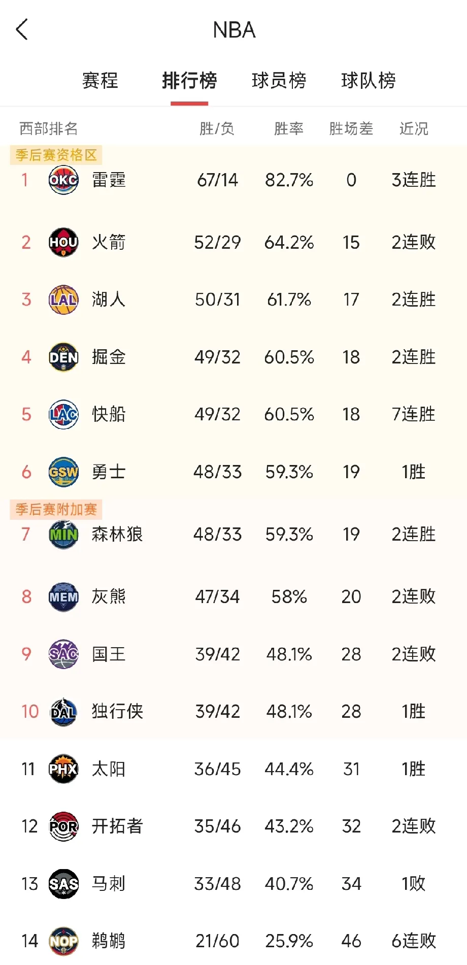 没想到火箭放掉这场比赛

让湖人提前一轮锁定了西部第3

最后一轮客场挑战开拓者