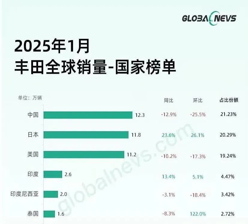万万没想到！丰田的全球销量数据一出，真是让人大跌眼镜！谁是丰田爸爸？不是美国，也