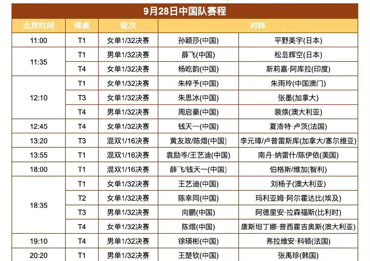 9月28日中国大满贯正赛第一天，国乒团队的战绩如下
孙颖莎3一1平野美宇
薛飞一