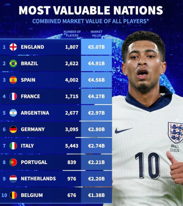 德转数据大揭秘：英格兰球员身价总和50.7亿居首，各国排名全览