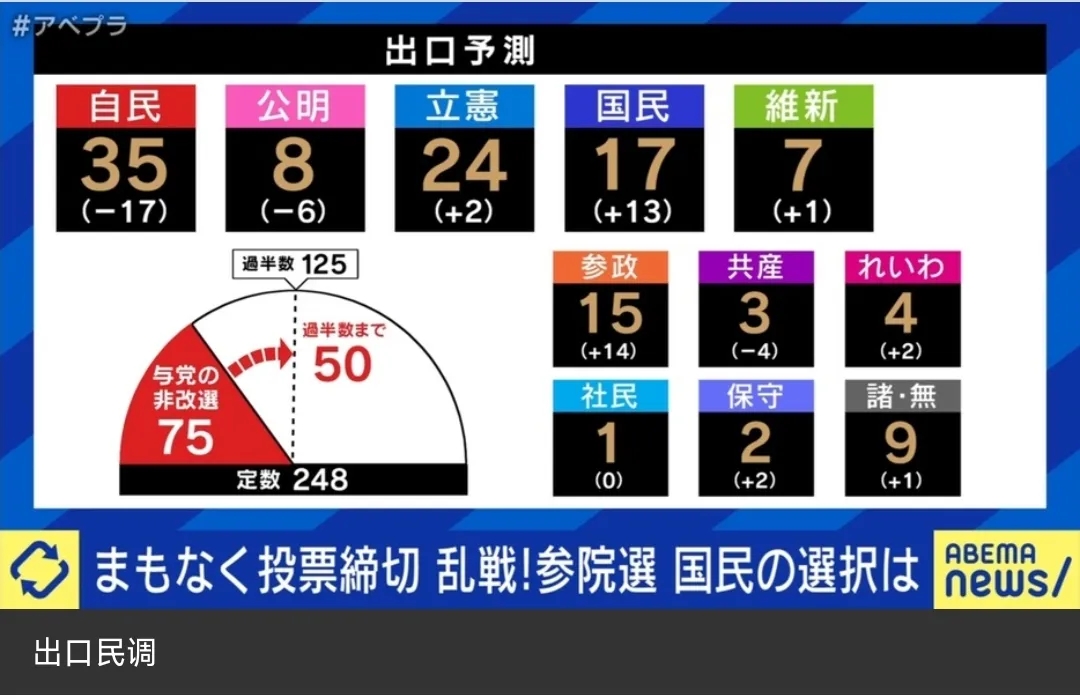 7月20日晚上，日本公布了最新的出口民调，显示自民党和公明党执政联盟在本届参议院