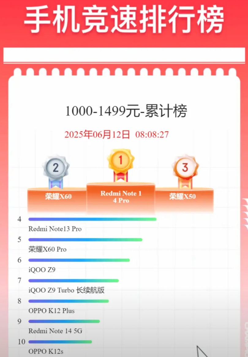 618千元机销量谁最好？荣耀霸榜！

618活动已经进入到最后阶段，看千元机销量