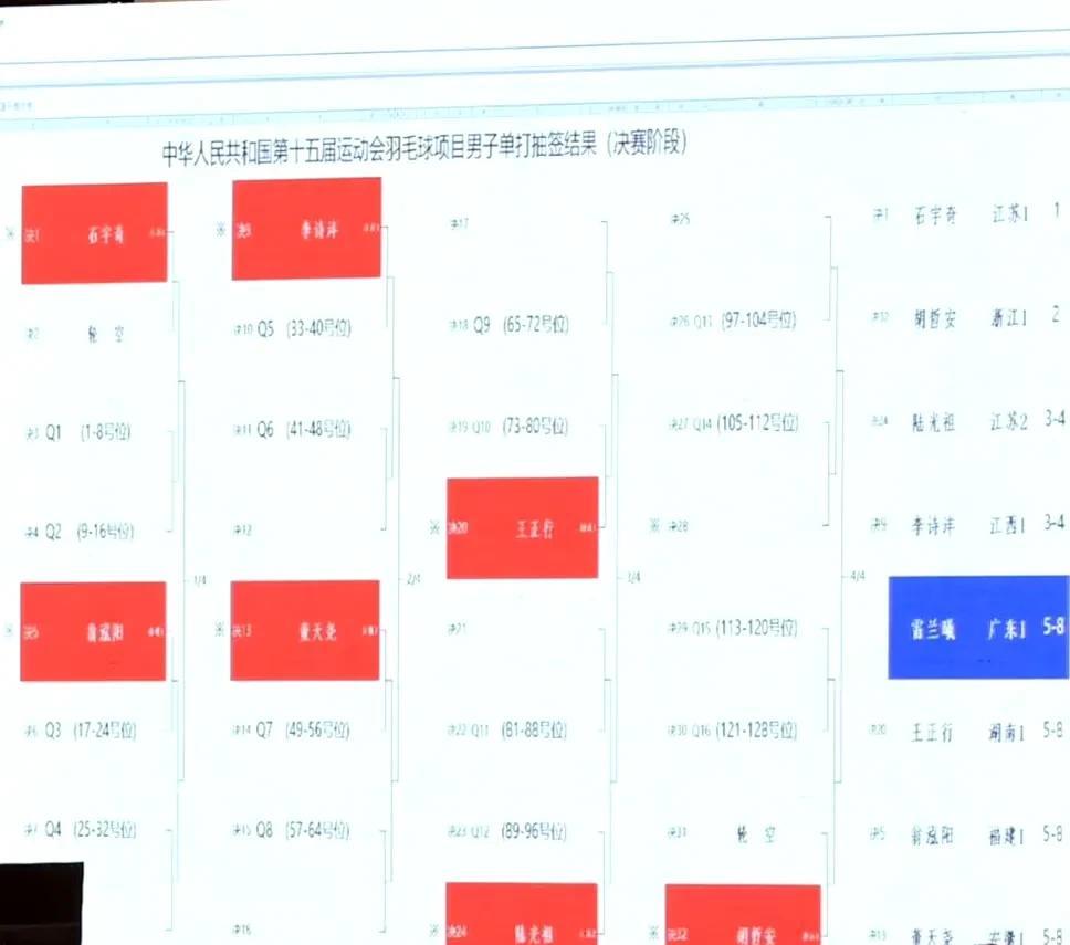 #全运会羽毛球签表# 男单签表
1/4区：石宇奇、翁泓阳
2/4区：李诗沣、董天
