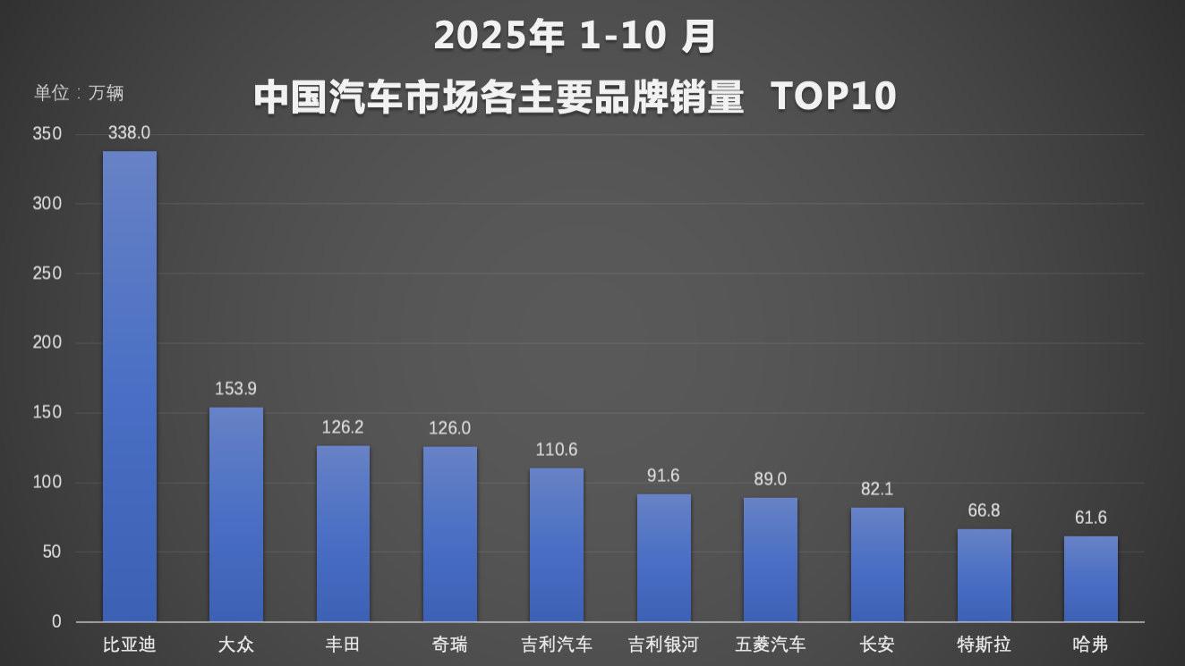 比亚迪1-10月销售370万辆 天神之眼车型累计超200万辆
