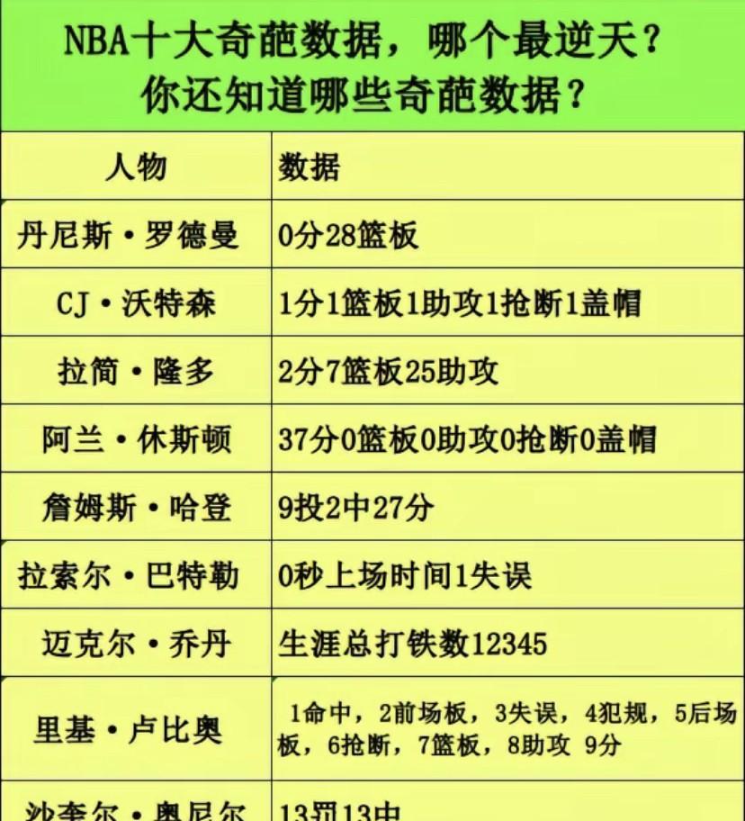 NBA十大逆天数据，哪个最震撼？