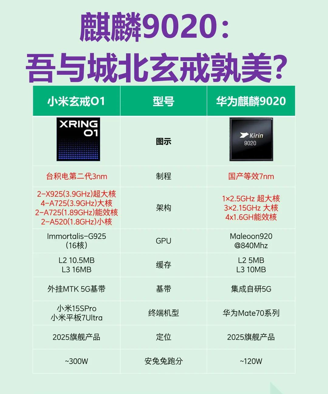 神仙打架，凡人遭殃！
你以为网上围着小米自研芯片转来转去，对于小米是个坏事，其实