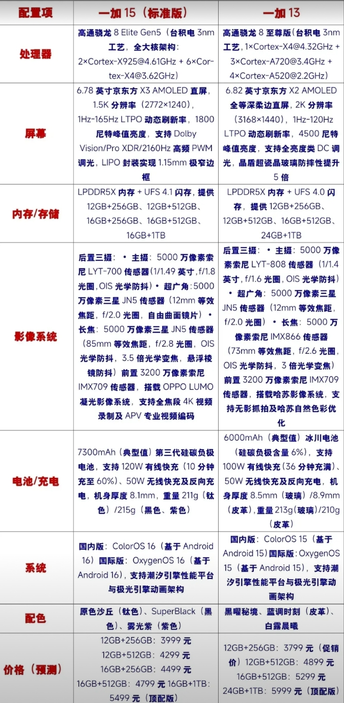 一加15手机比一加13升级了什么，比一比就知道

一加15在处理器，屏幕和电池方