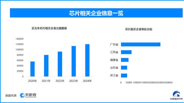 中国研发全球首颗架构闪存芯片，广州省芯片相关企业全国领先