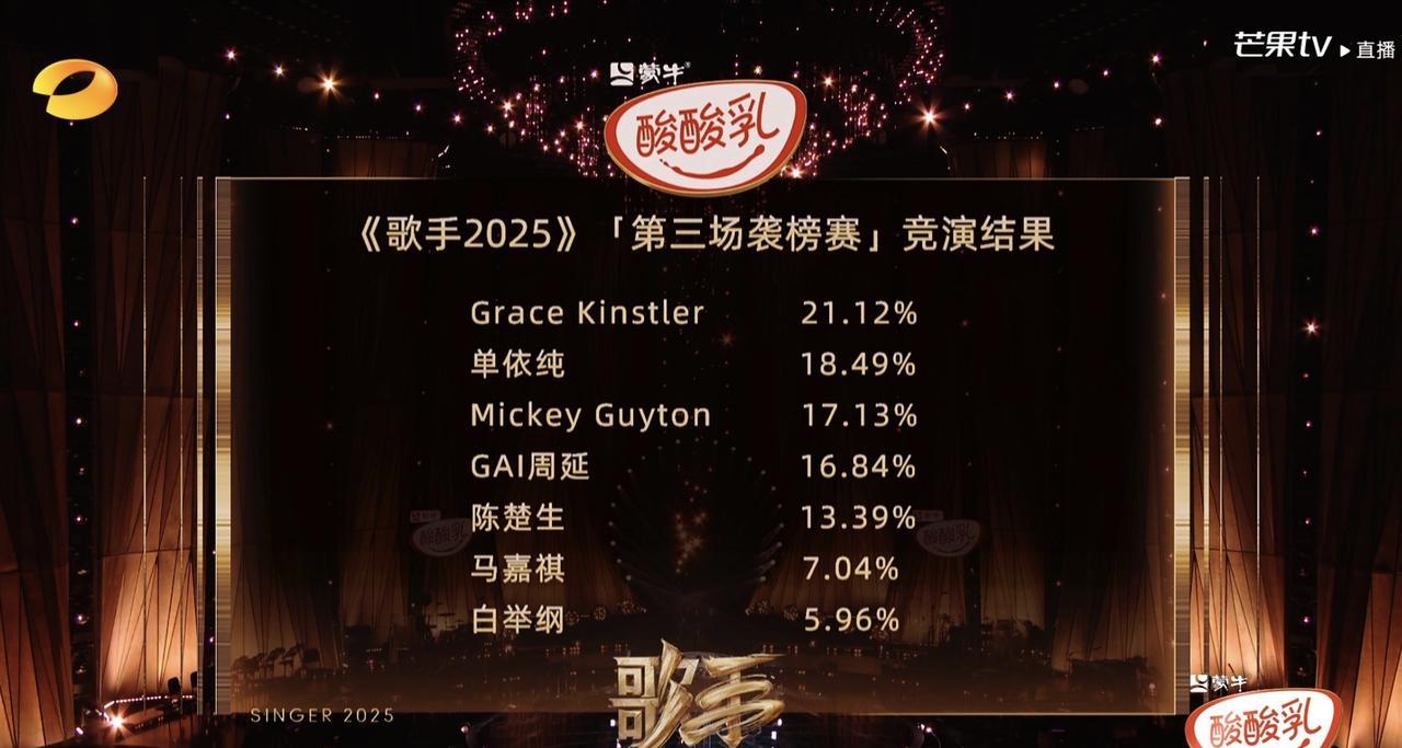 白举纲被淘汰了？
虽然大家都觉得白举纲唱的很一般，但是也不至于把他给淘汰吧？
这