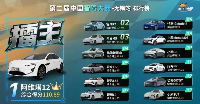 恭喜小米SU7获得第二届中国智驾大赛无锡站比赛第13名，虽然名次不是那么靠前，还