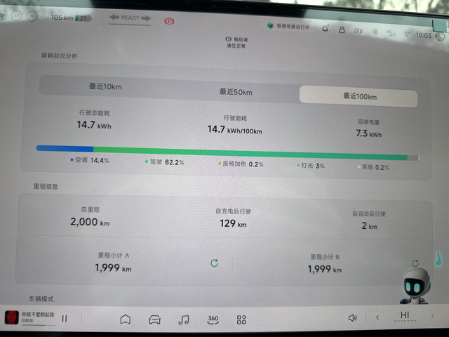 提车一个多月了
我的是600公里续航版本的，目前开了正好2000公里，前几天跑了