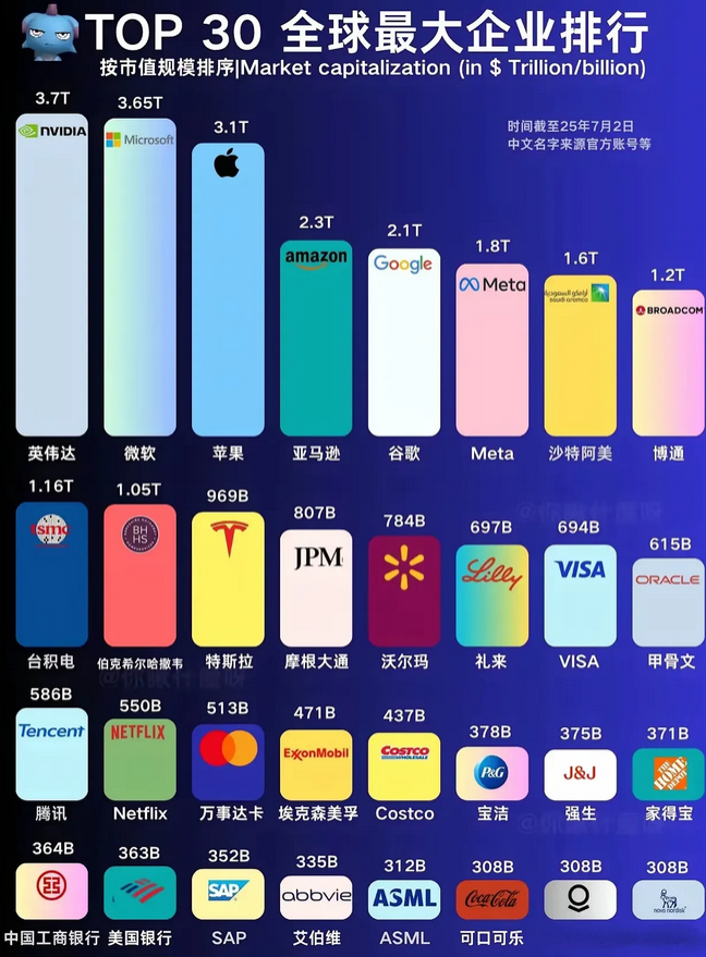 英伟达为什么是排第一？