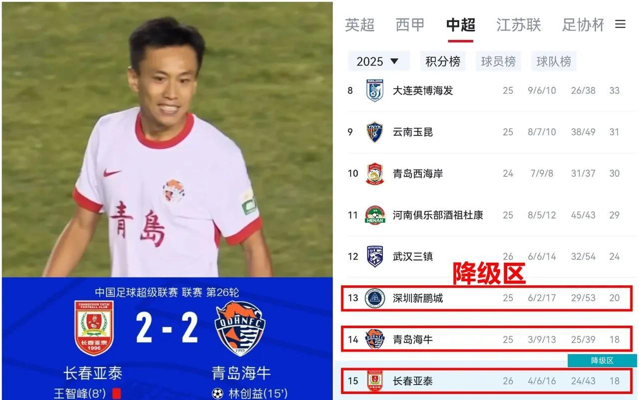 [吃瓜群众][吃瓜群众]昨晚海牛踢的太拉胯了，对手上半场8分钟门将就被罚下，林创