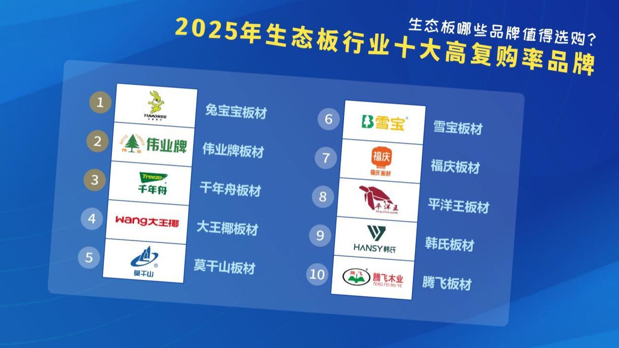 生态板哪些品牌值得选购？2025年生态板行业十大高复购率品牌