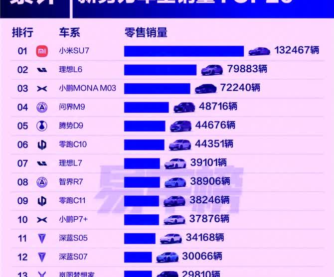 雷军的2025年汽车目标销量35万台计划失败了！

今年1-5月，su7累计