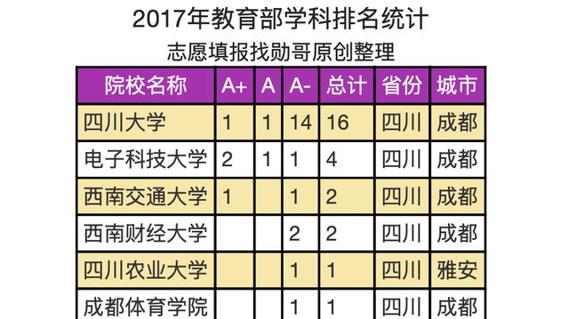 四川省的大学排名出炉！快来看你的学校排第几！