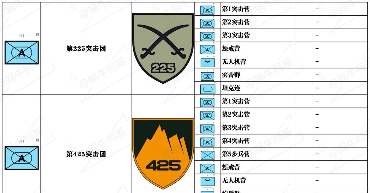 乌克兰蟋蟀的宠儿，乌军第225突击团和第425突击团升格升级为突击旅，不过光名字