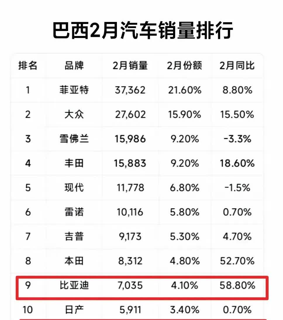 比亚迪超过奇瑞了，新能源出口真是越来越好了，以前巴西卖的最好的是奇瑞，巴西总统都