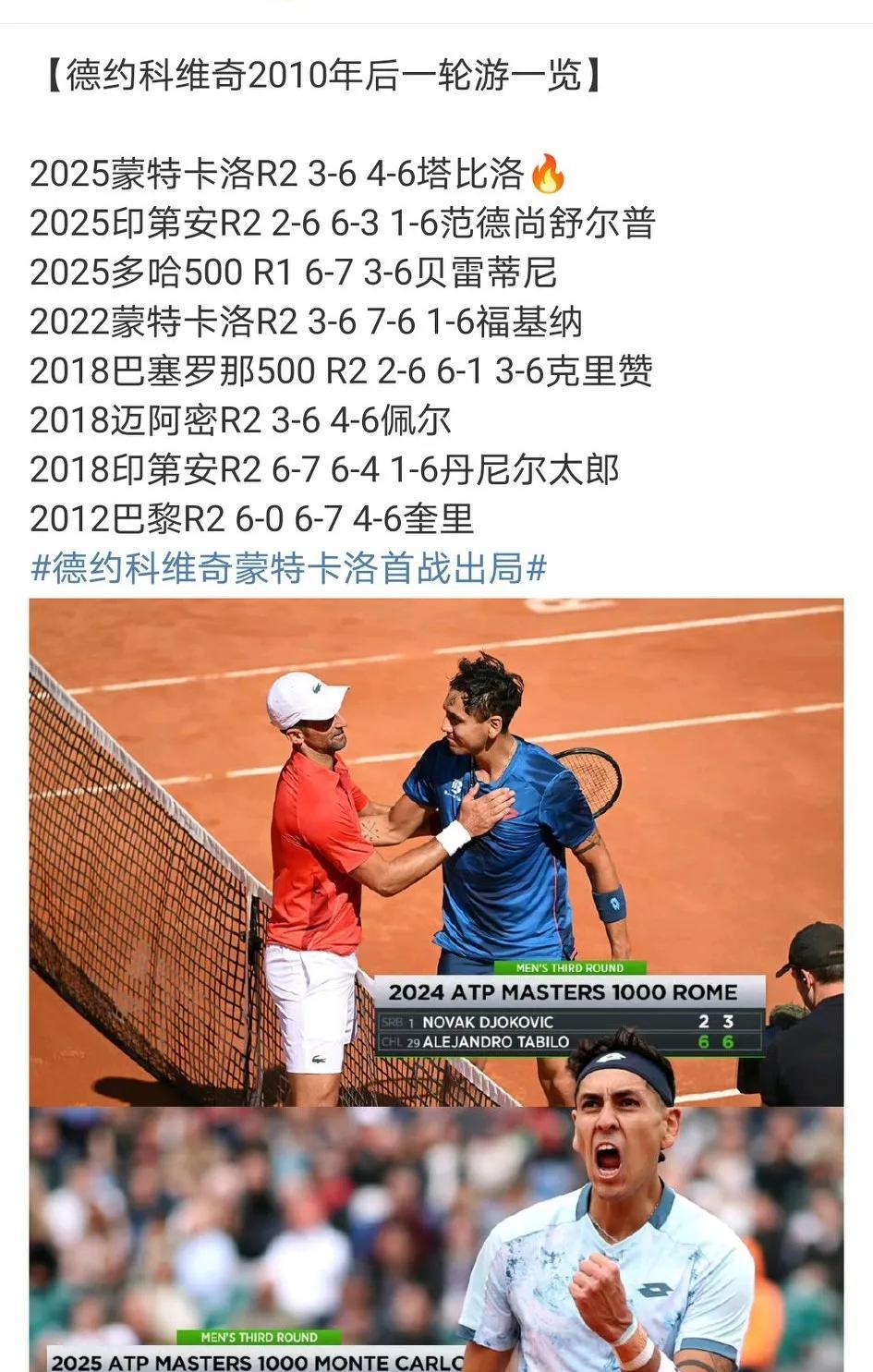 德约科维奇2010年后15年间一轮游总共8次，2025年才过1/3就已经追平20