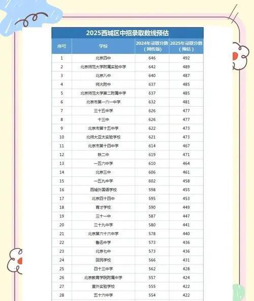 北京2025年高考分数线公布。