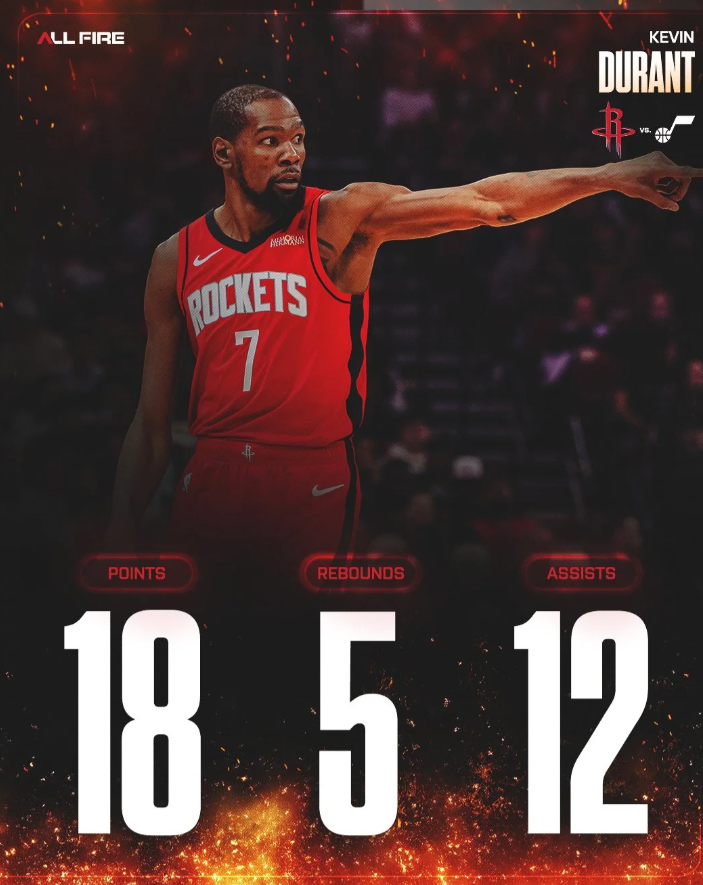 NBA常规赛火箭主场对阵爵士的比赛已经结束。全场战罢，火箭以125-105战胜爵